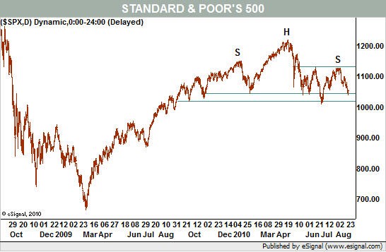 AT: S & P500 RGR?