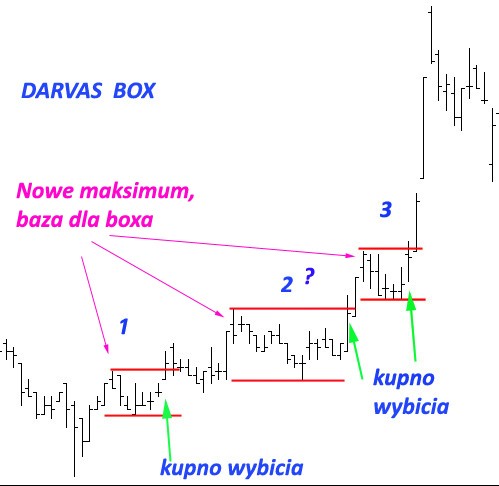 Рациональная стратегия действий — Darvas box