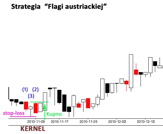 Стратегия «австрийский флаг»