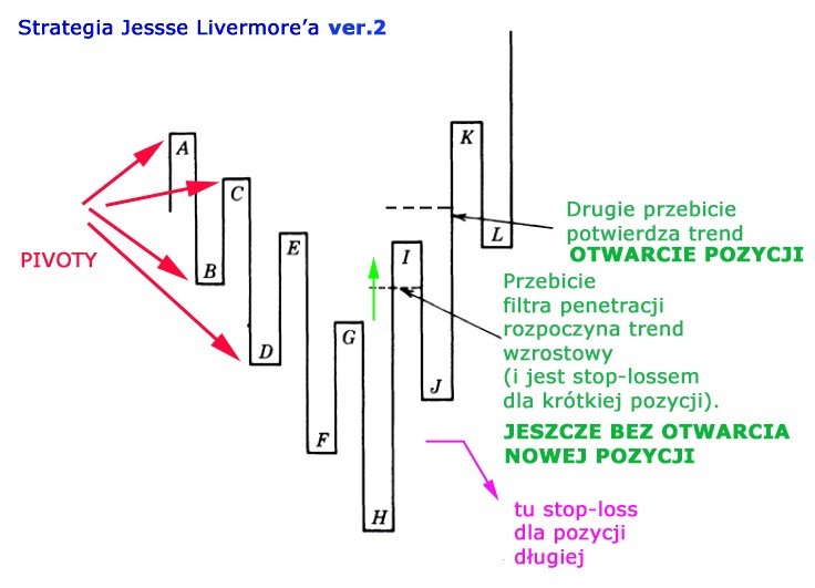 Стратегии Джесси Ливермора, часть 2