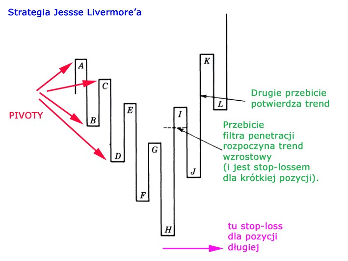 Стратегии Джесси Ливермора